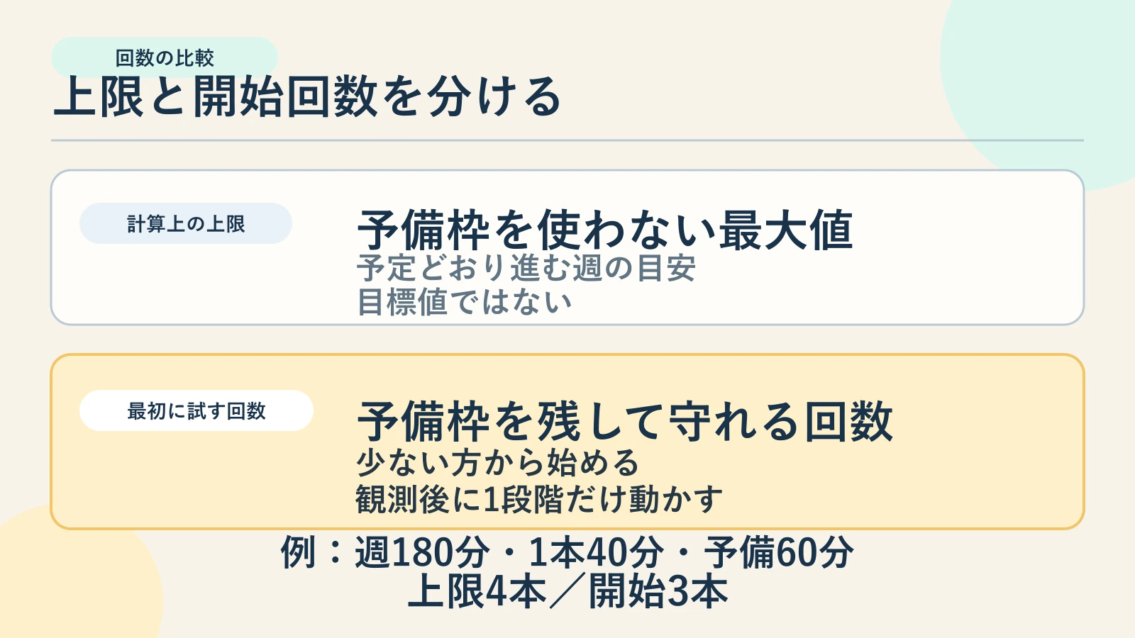 予備枠を使わない計算上の上限と、予備枠を残す最初に試す回数を縦に比較する図
