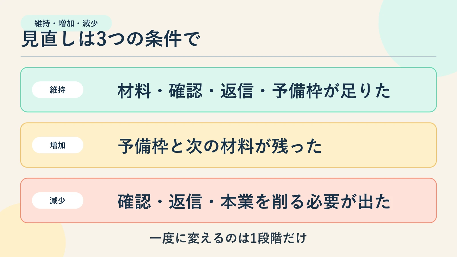 投稿頻度を維持、増加、減少する3つの見直し条件を縦に示す図