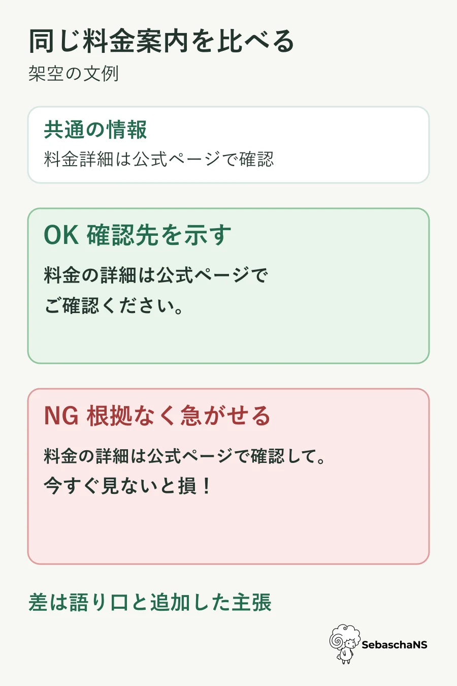 架空の料金案内で確認先を示すOK文と、根拠なく急がせるNG文の比較
