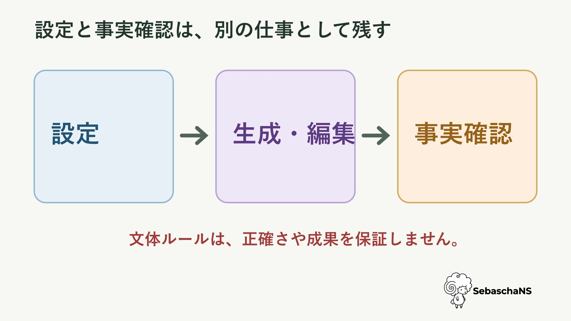 設定、生成と編集、事実確認を分ける3段階の図