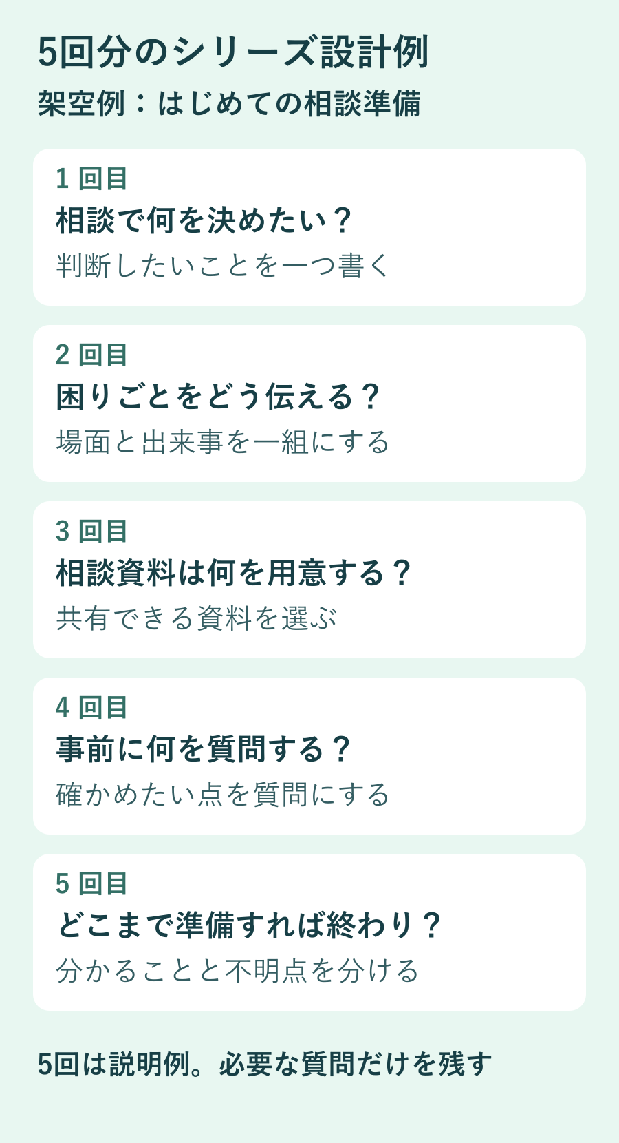 架空の相談準備シリーズ5回分。目的、困りごと、資料、事前質問、準備の終わりについて別々の質問を割り当てる設計表。5回は説明例