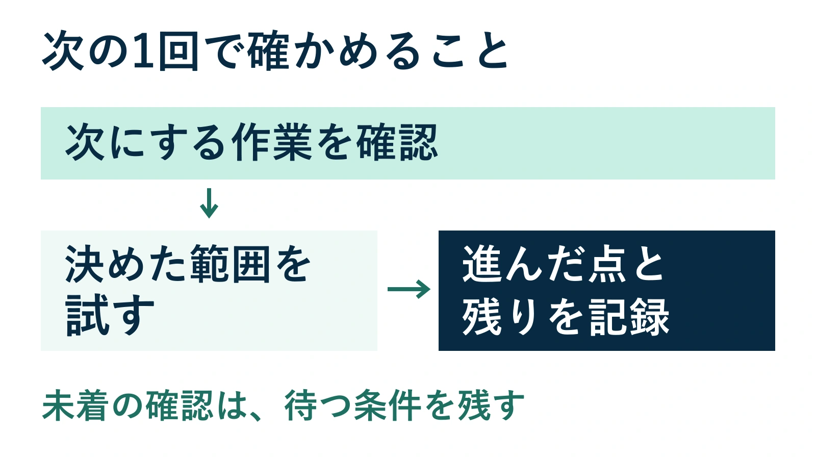 次にする作業を確認し、決めた範囲を試して、進んだことと残った障害を記録する