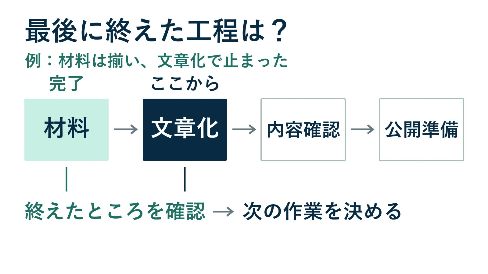 材料・文章化・内容確認・公開準備を並べ、最後に終えた工程とその次の工程を分ける