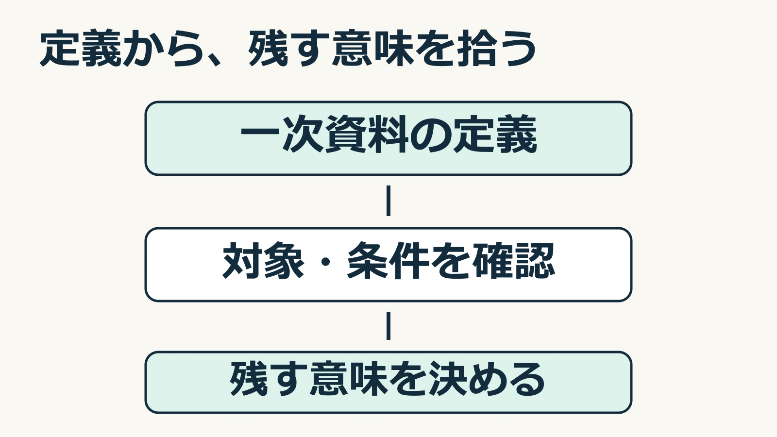 一次資料から定義と適用範囲を拾い、残す意味を決める3段階の図