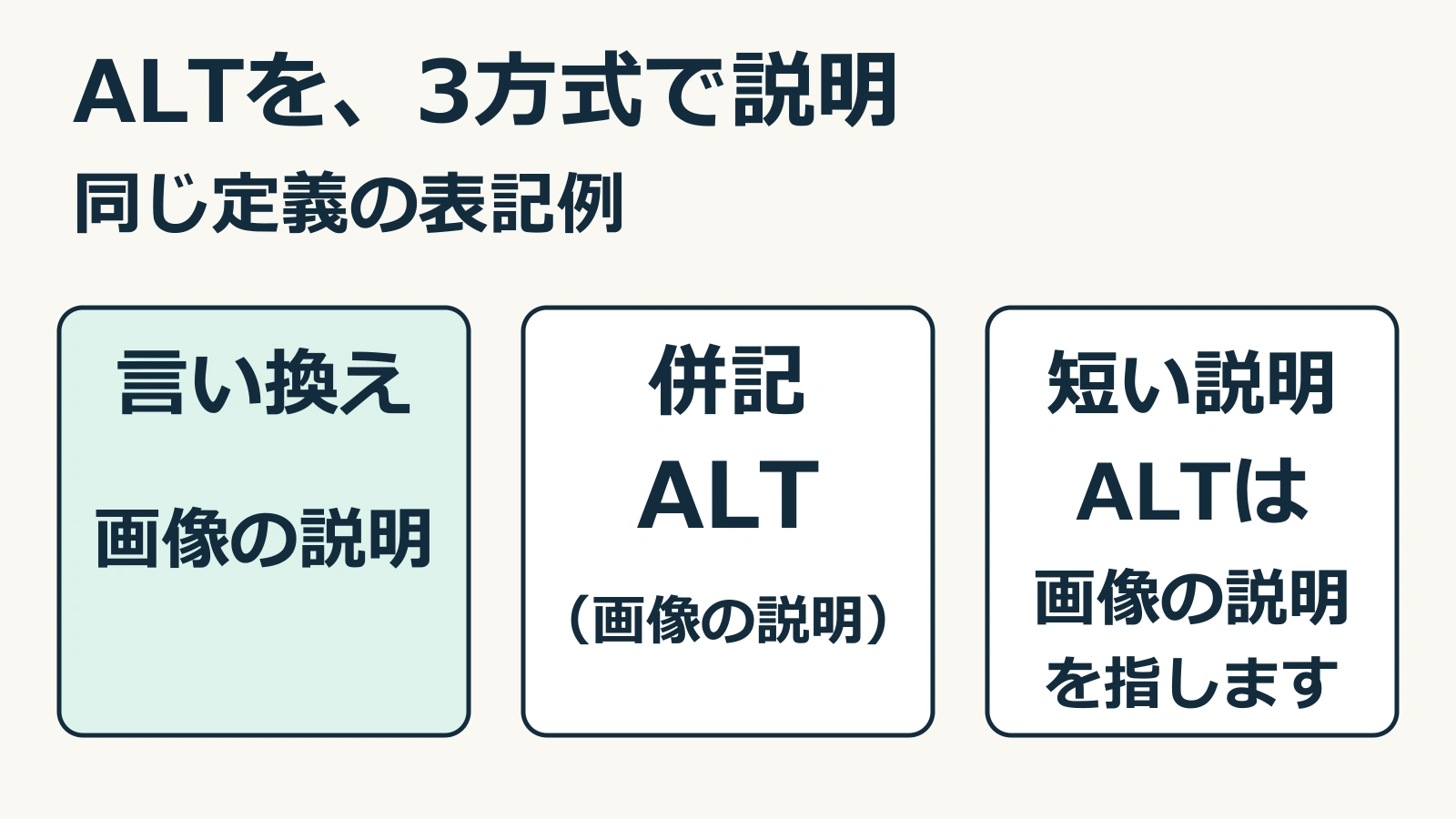 言い換え、併記、短い説明を、画像の説明、ALTと括弧内説明、定義の一文で並べた図
