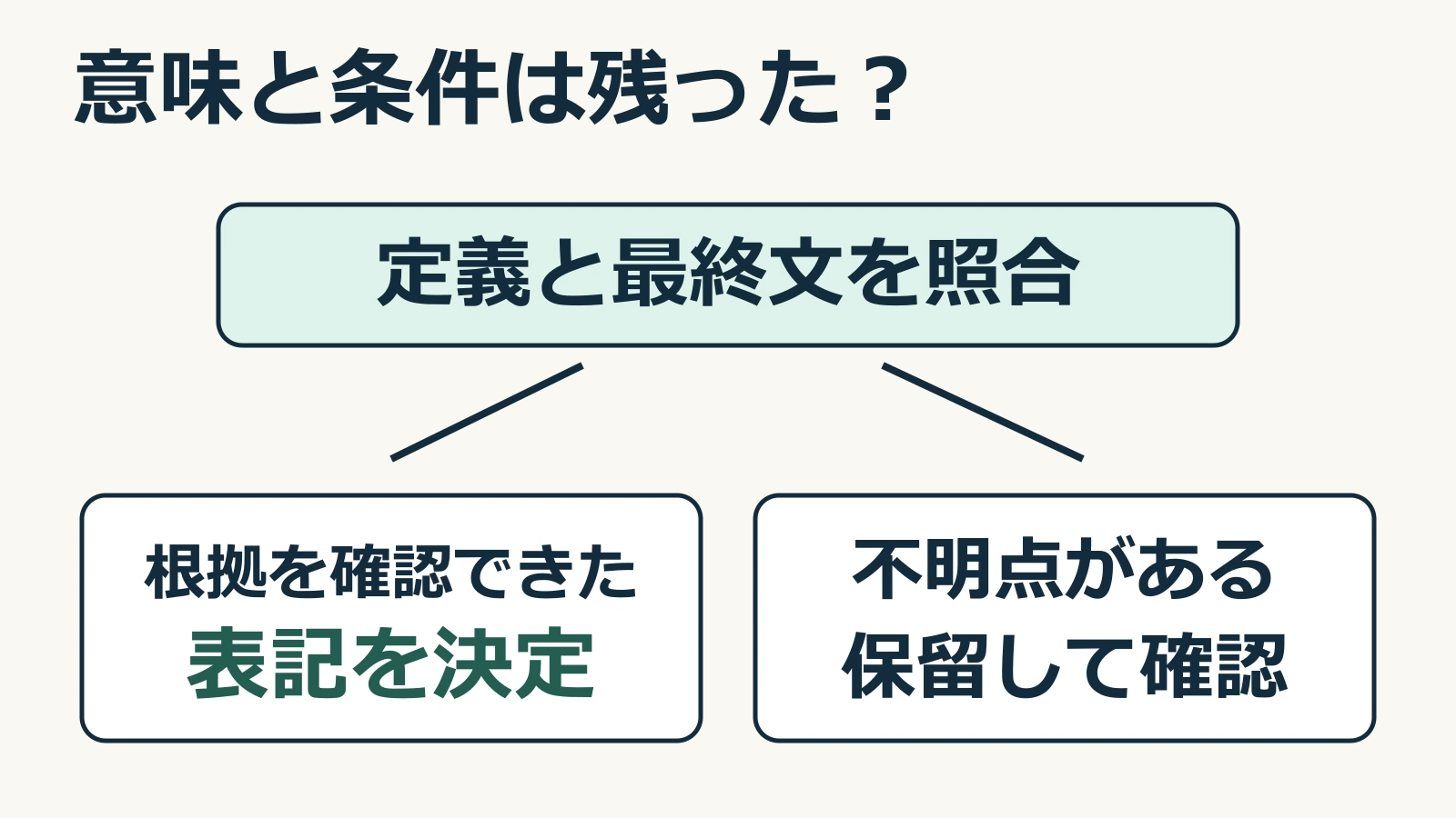 意味と条件が残り、根拠を確認できる場合は表記を決定し、不明点がある場合は保留する図
