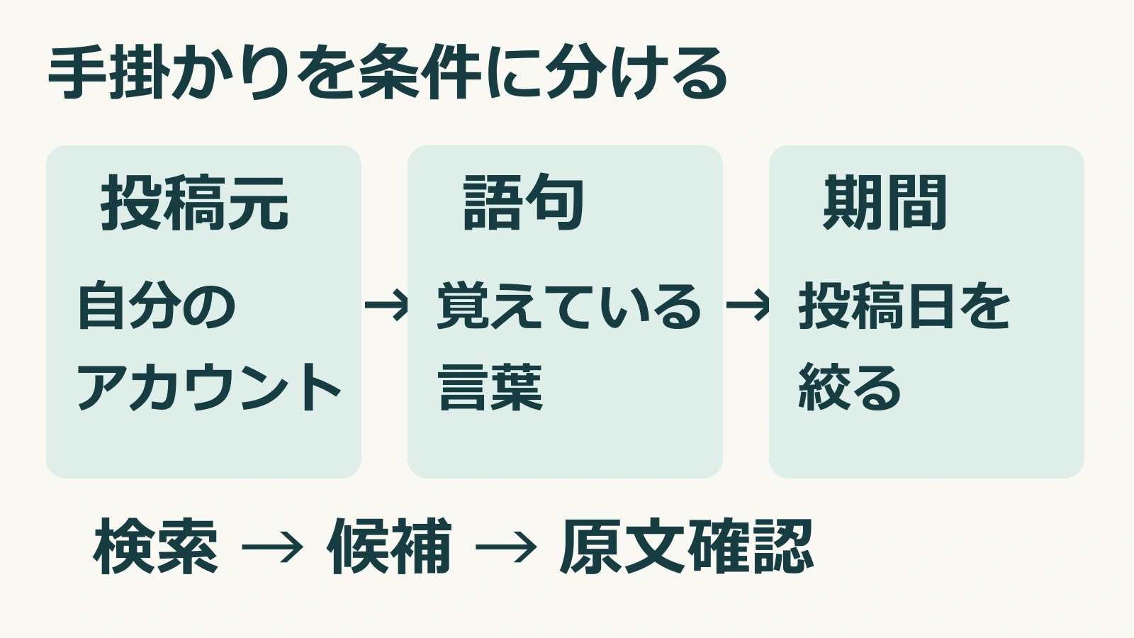 アカウント・語句・期間の手掛かりを分け、検索条件から原文確認へ進む本稿独自の整理図