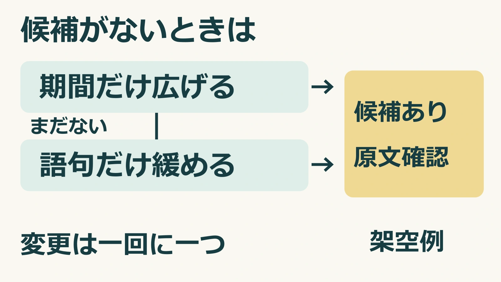 候補がないときは期間だけを広げ、それでもなければ語句だけを緩め、候補が出たら原文を確認する架空例の分岐図