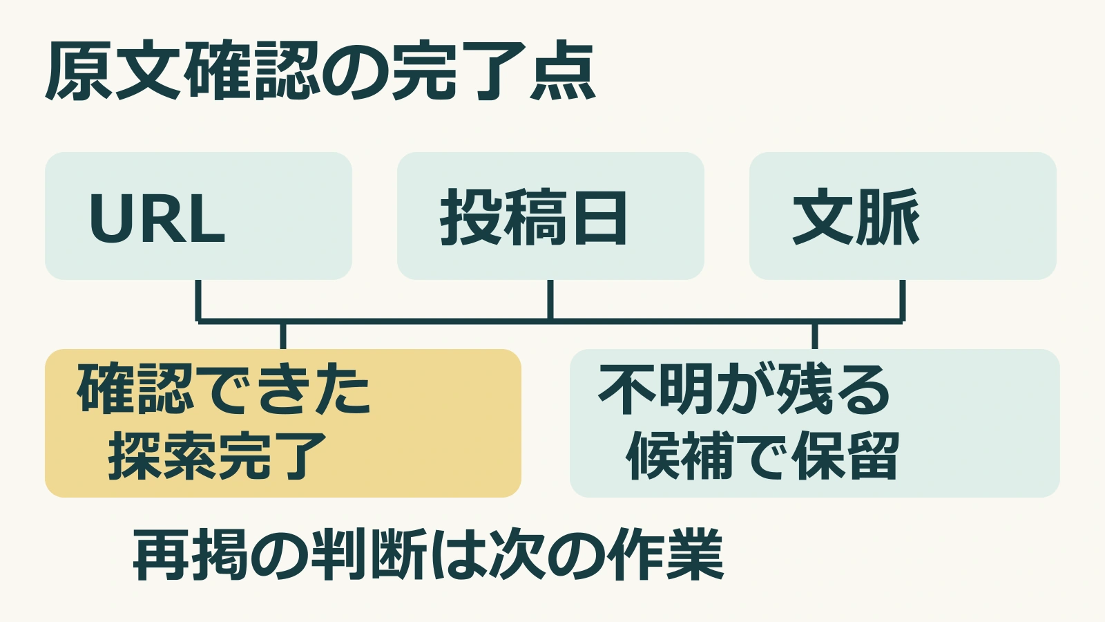 原文URL・投稿日・文脈を確認できれば探索完了とし、不明点が残れば候補として保留する確認図