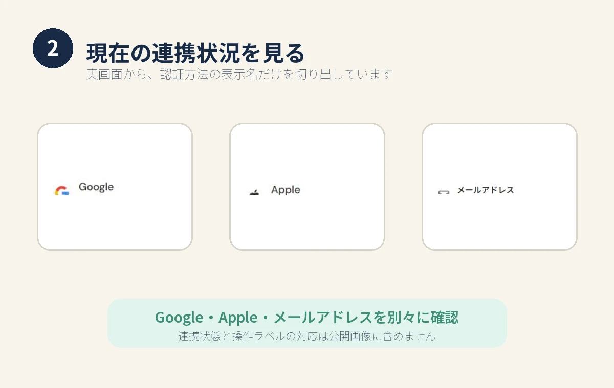 設定の実画面からGoogle・Apple・メールアドレスの表示名だけを切り出し、連携状態との対応を匿名化した画像