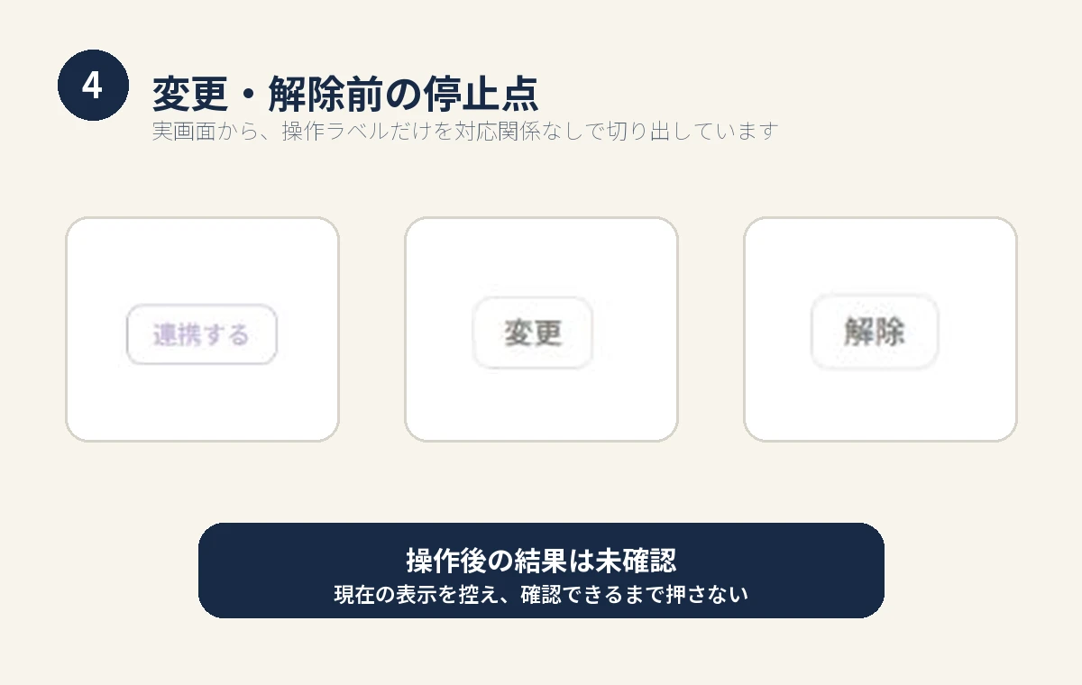 設定の実画面から連携する・変更・解除の操作ラベルだけを切り出し、認証方法との対応を匿名化した画像