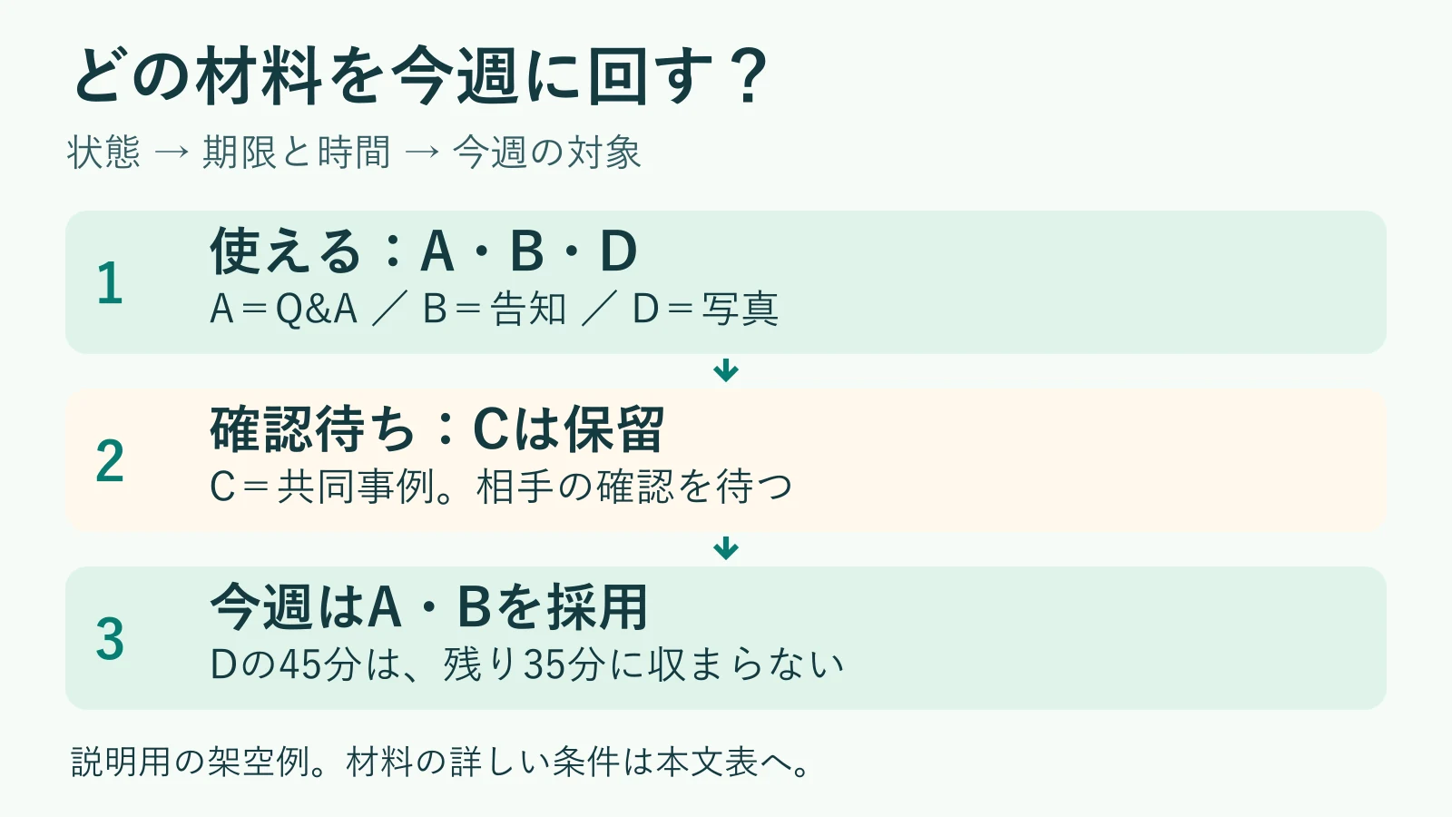 材料A・B・Dは使える、Cは確認待ち。時間と期限を照合して今週はA・Bを選び、C・Dを保留する図