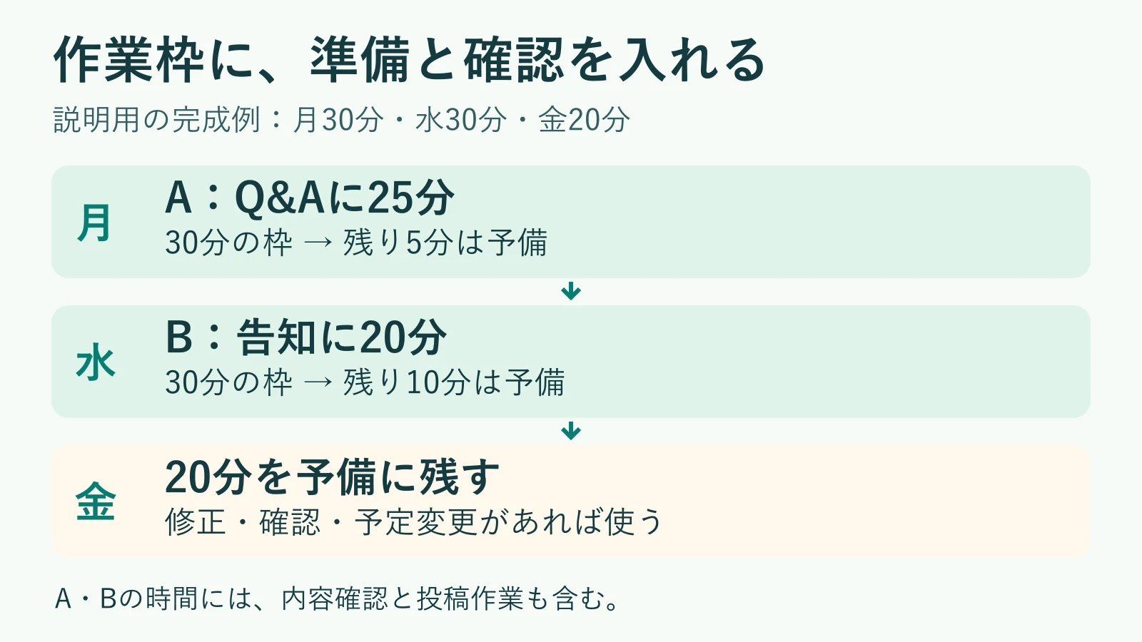 月曜30分にAを25分、水曜30分にBを20分配分し、金曜20分は予備として残す週間作業枠の図