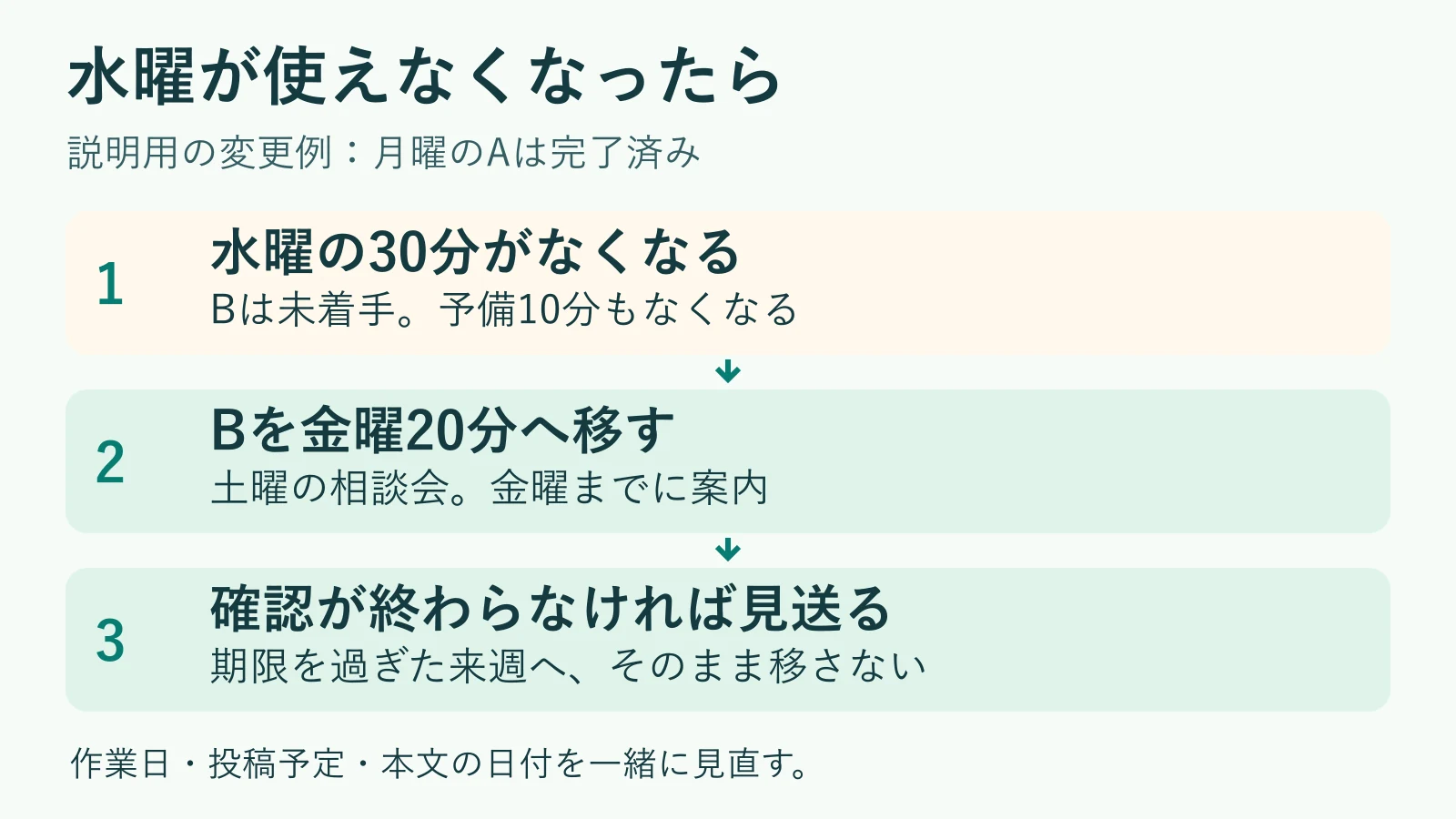 水曜の作業枠がなくなったため、Bの20分を金曜の予備20分へ移す。金曜でも確認が終わらなければ見送る変更図