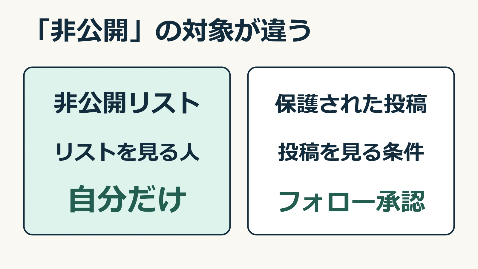 非公開リストは自分だけが閲覧し、保護された投稿はその相手からフォロー承認を受けた人が閲覧するという、閲覧対象と条件の二列比較図