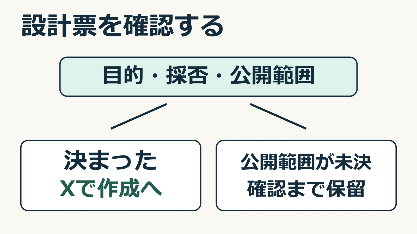 設計票を確認し、目的・採否・公開範囲が決まればXで作成へ進み、公開範囲が未決なら確認まで保留するという完了判断の図