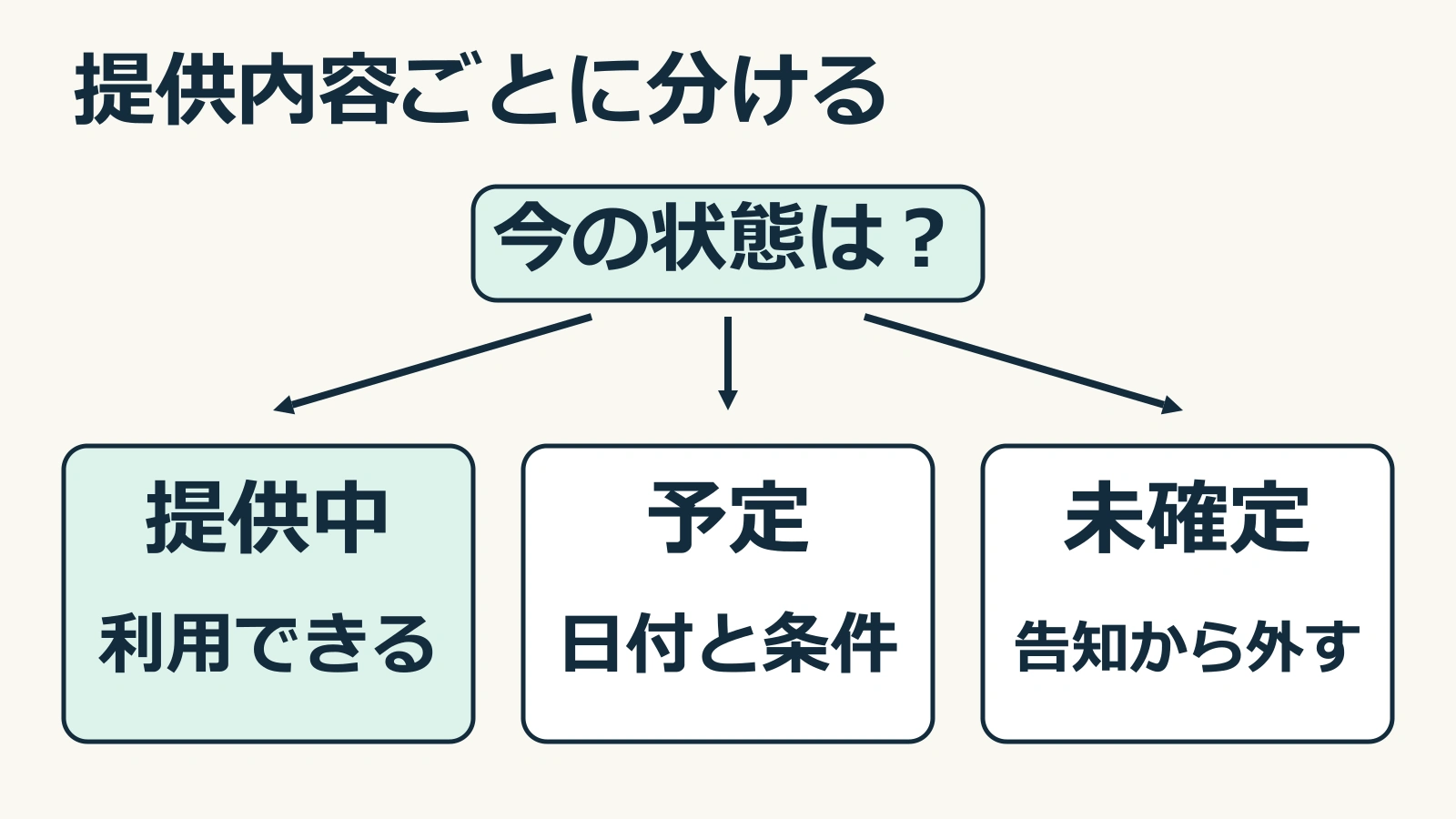 提供内容を、利用できる提供中、日付と条件を示す予定、告知から外す未確定の3つに分ける図