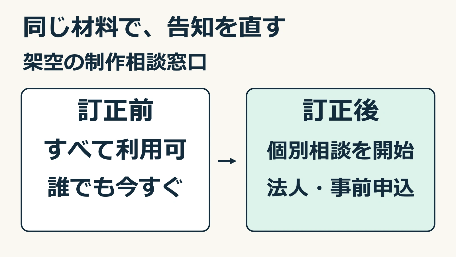 同じ架空サービスの材料で、すべて利用可能と書いた告知を、個別相談の開始と事前申込を案内する告知へ直す比較図