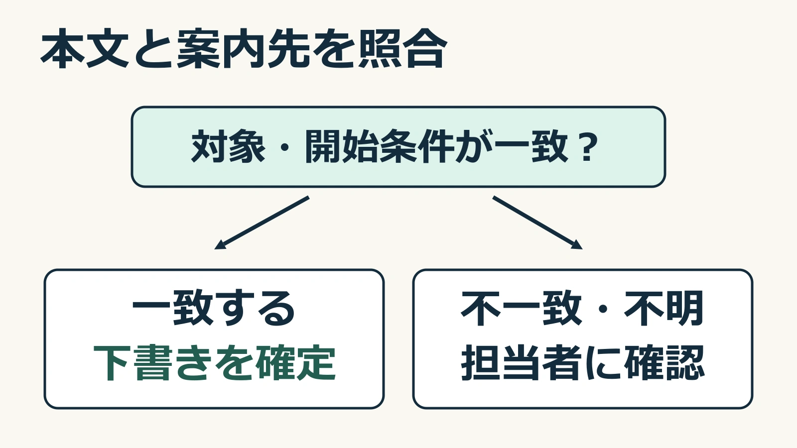 本文と案内先の対象・開始条件が一致すれば下書きを確定し、不一致や不明点があれば担当者への確認へ戻す分岐図