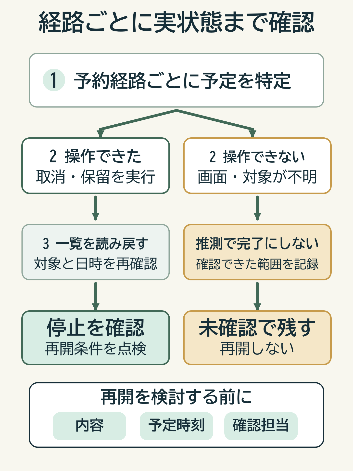 予約経路ごとに操作後の実状態を読み戻し、未確認を残して再開条件を点検する流れ