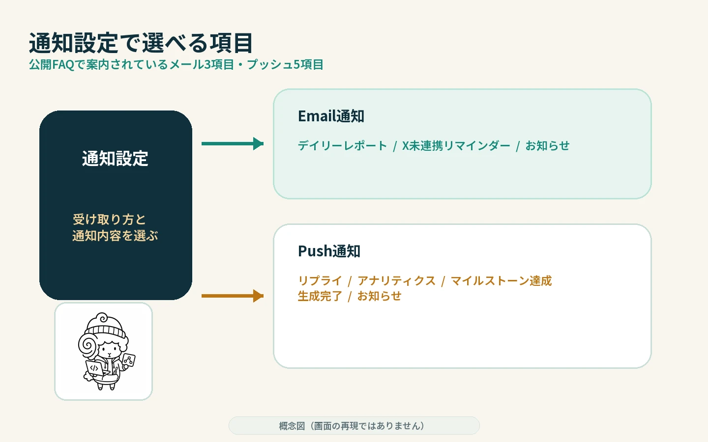 通知設定でEmail通知とPush通知に分かれ、Push通知には5つの対象項目があることを示す概念図
