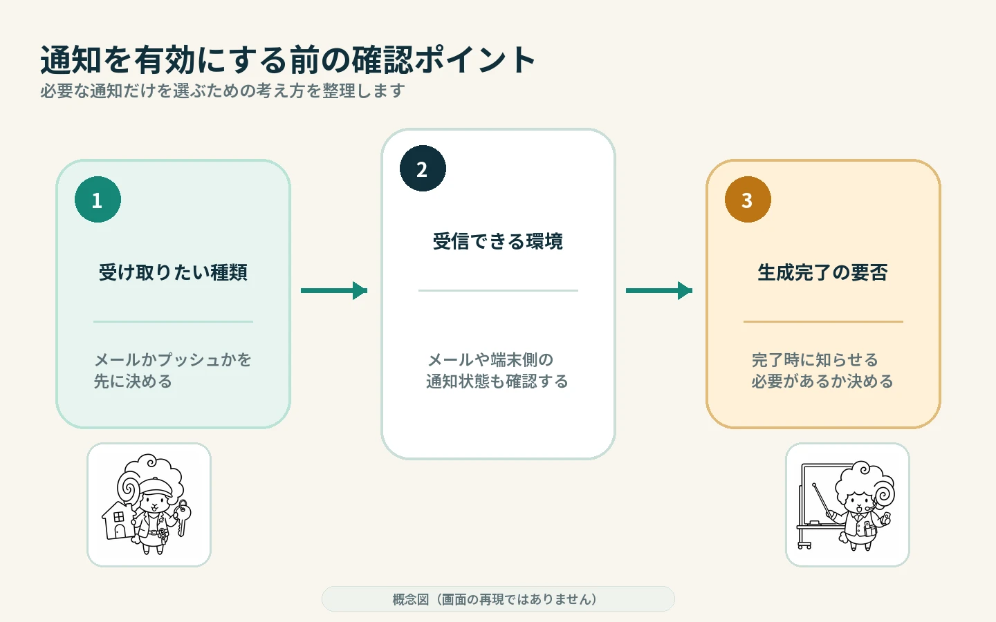 受け取りたい種類、受信できる環境、生成完了通知の要否を順に確認する3段階の概念図