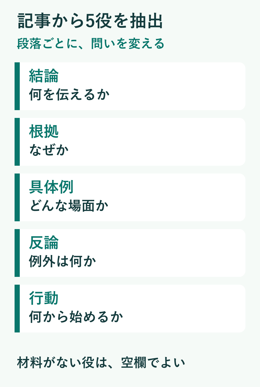 記事の段落を、結論は何を伝えるか、根拠はなぜか、具体例はどんな場面か、反論は例外は何か、行動は何から始めるかの5役に分ける図。