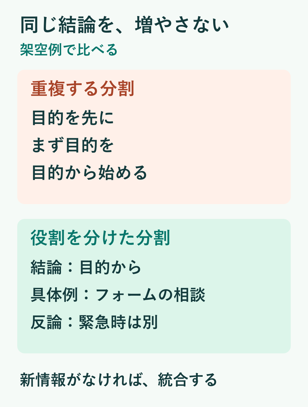 重複する分割では、目的を先に、まず目的を、目的から始めるという同じ結論が並ぶ。役割分割では、結論は目的から、具体例はフォームの相談、反論は緊急時は別、と情報を分ける比較図。