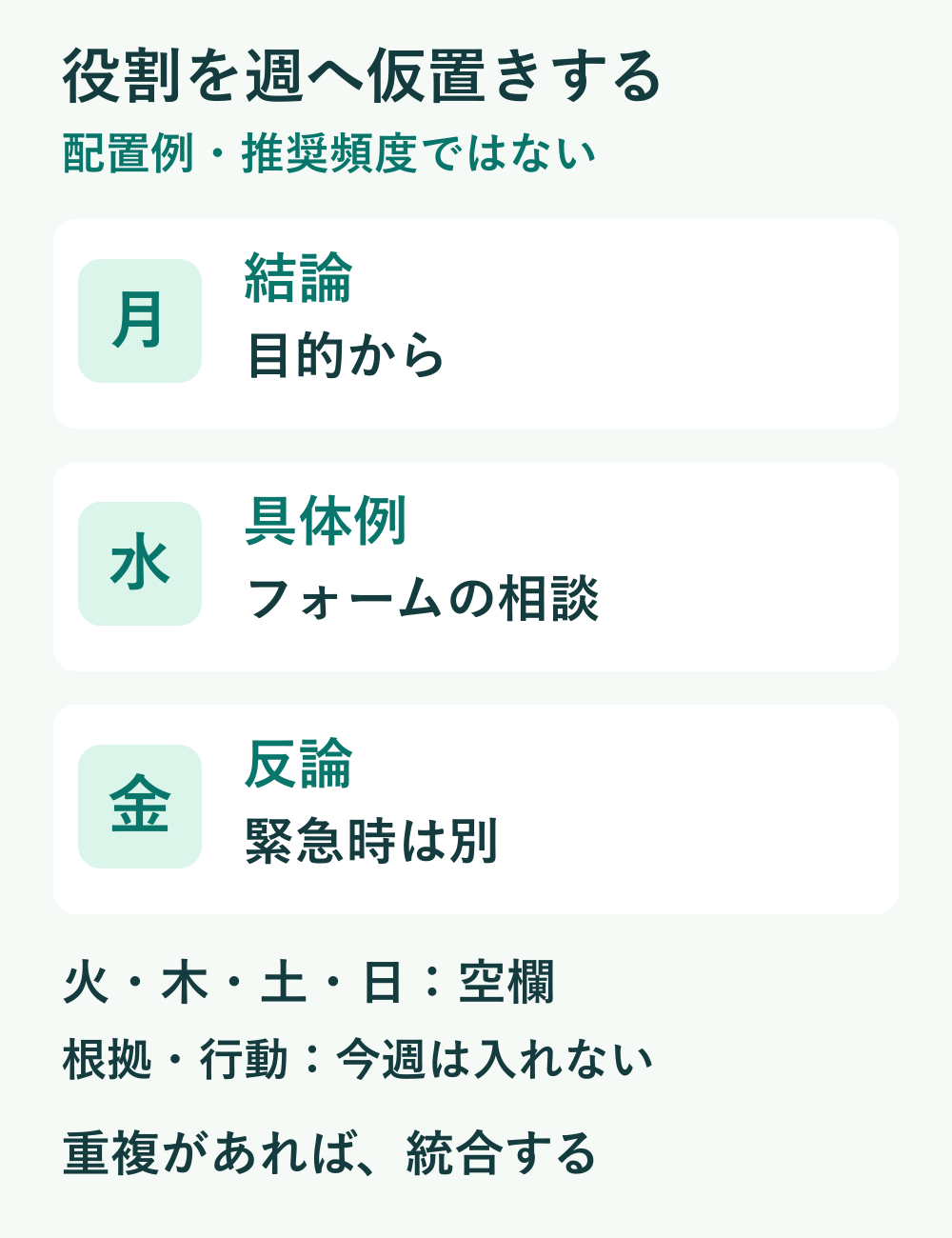 架空の週次配置表。月曜は結論、水曜は具体例、金曜は反論を候補にし、火木土日は空欄。根拠と行動は今週に入れず、重複があれば統合する。