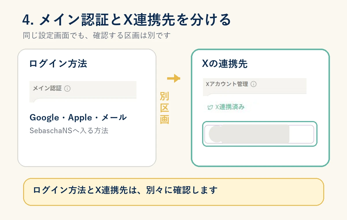 メイン認証とXアカウント管理が別区画で、X連携済みの位置を個人情報を隠して示した画面