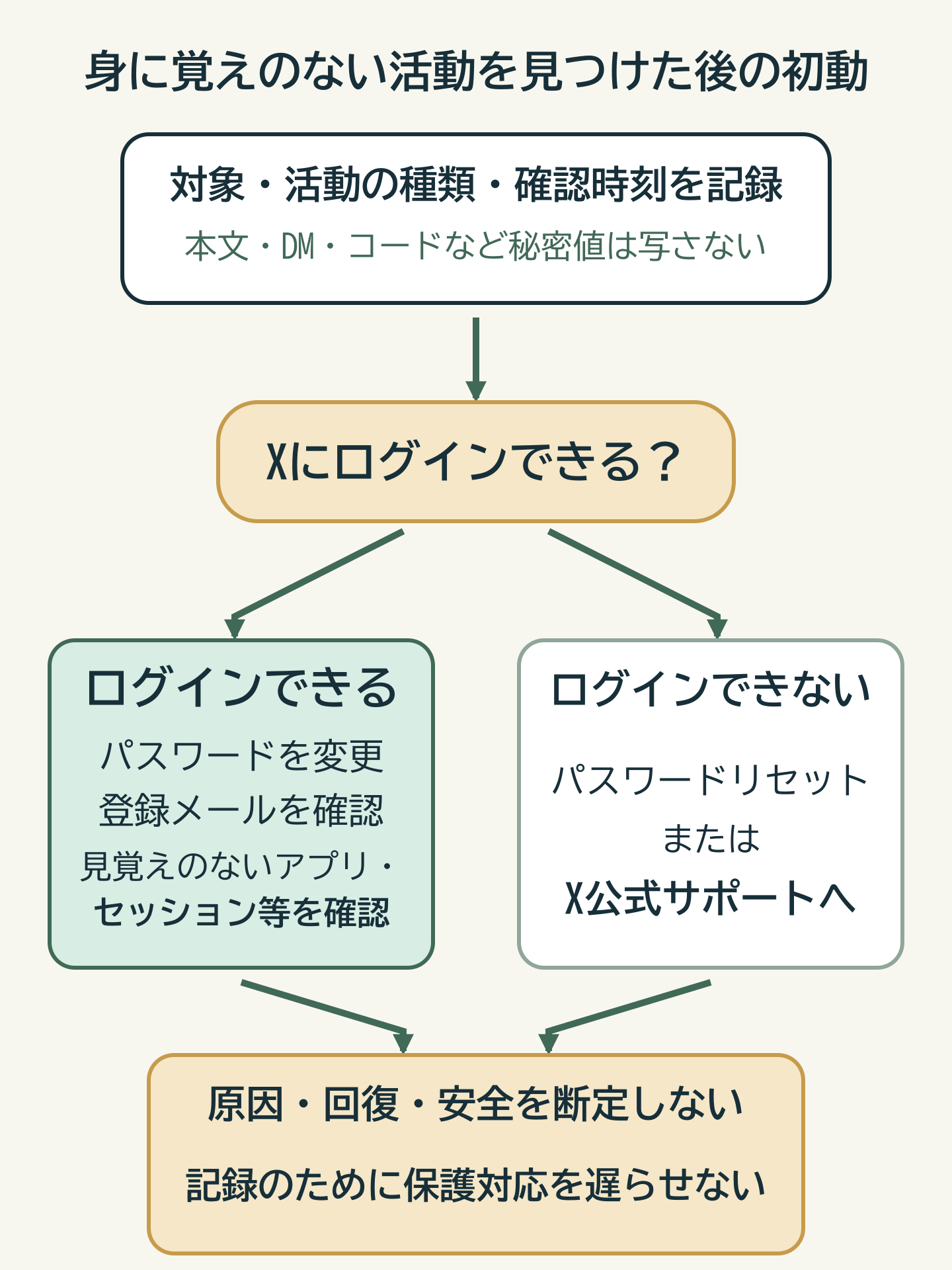 身に覚えのない活動を確認した後、ログイン可否に応じてX公式の保護手順を選ぶ図