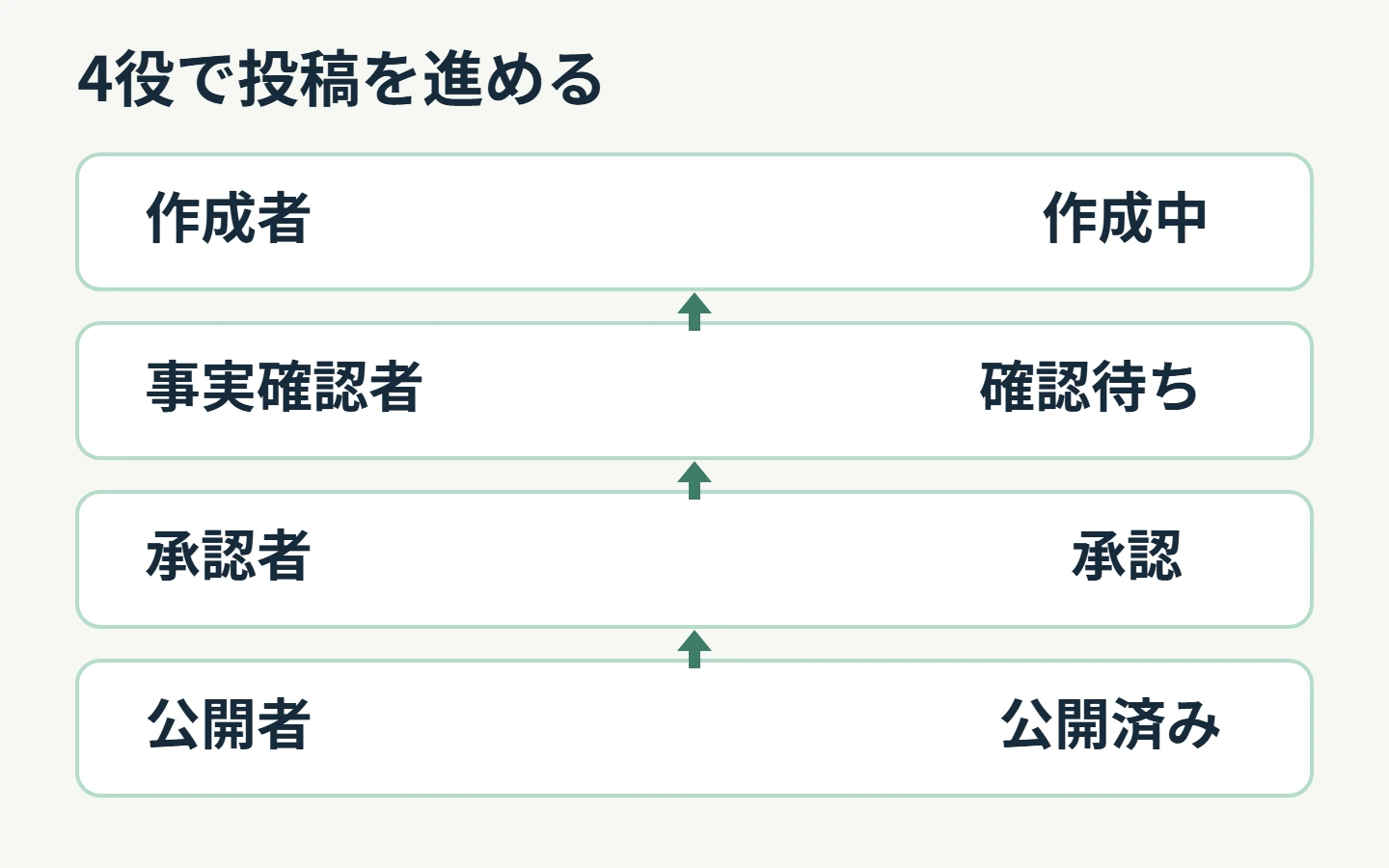 4役のスイムレーンで、作成から事実確認、承認、公開へ進む承認台帳の概念図
