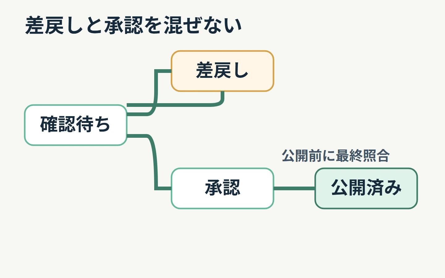確認待ちから差戻しまたは承認へ分かれ、承認後に公開済みへ進む状態遷移図