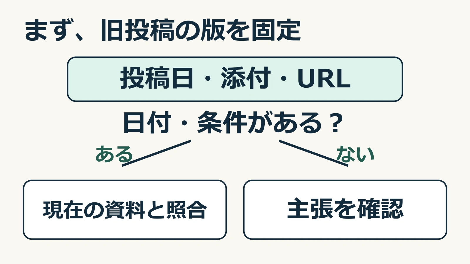 旧投稿の投稿日・添付・URLを固定し、日付や条件がある部分は現在の資料と照合、ない部分は主張を確認する分岐図