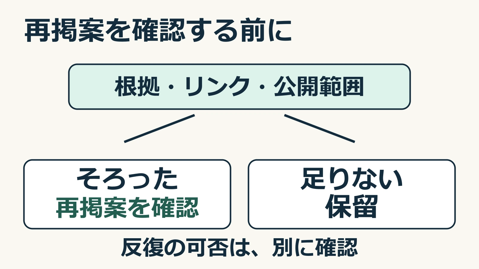 現在の根拠・リンク・公開範囲がそろえば再掲案を確認し、足りなければ保留する分岐。反復投稿の可否は別に確認する