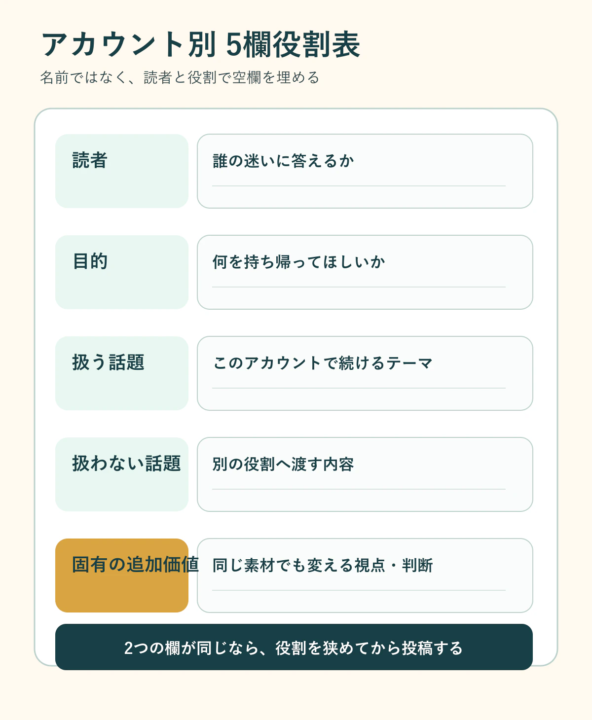 読者、目的、扱う話題、扱わない話題、固有の追加価値を記入するアカウント別5欄役割表