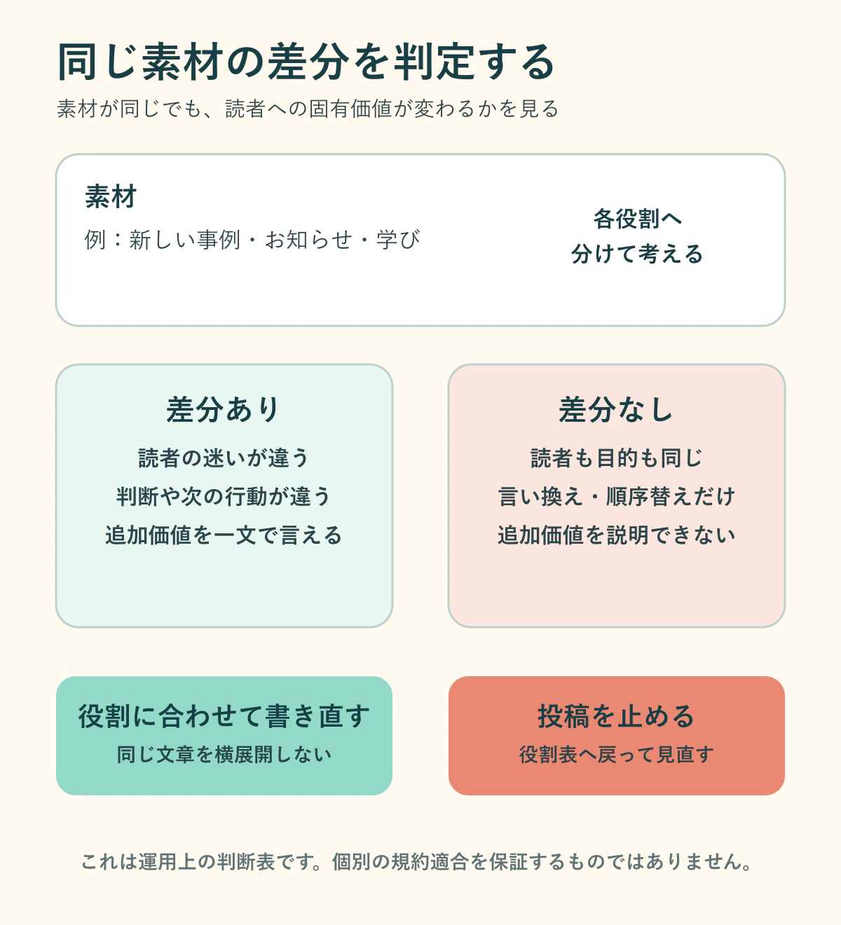 同じ素材について、読者の迷いと次の行動が変わり追加価値を説明できる場合は書き直し、説明できない場合は投稿を止める判定表
