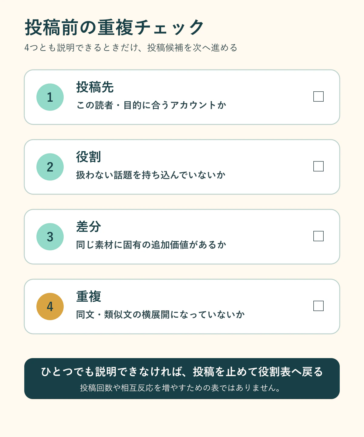 投稿先、役割、差分、重複の4点を確認し、ひとつでも説明できなければ投稿を止めて役割表へ戻るチェックリスト