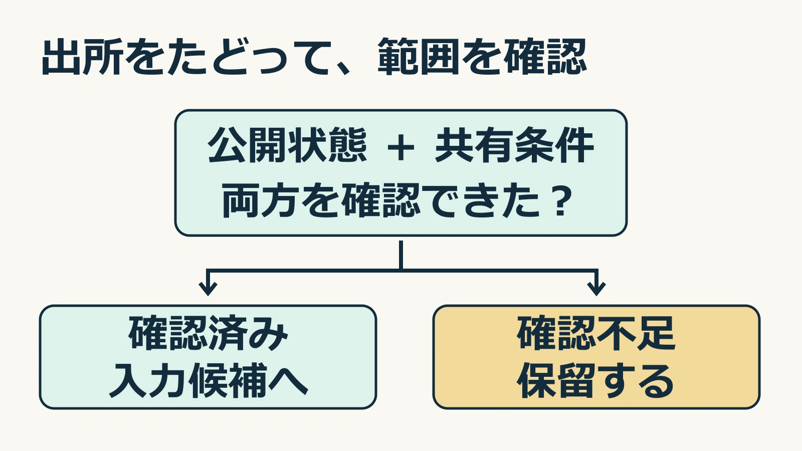 公開状態と共有条件を確認した材料を入力候補へ進め、確認が不足する材料を保留する分岐図