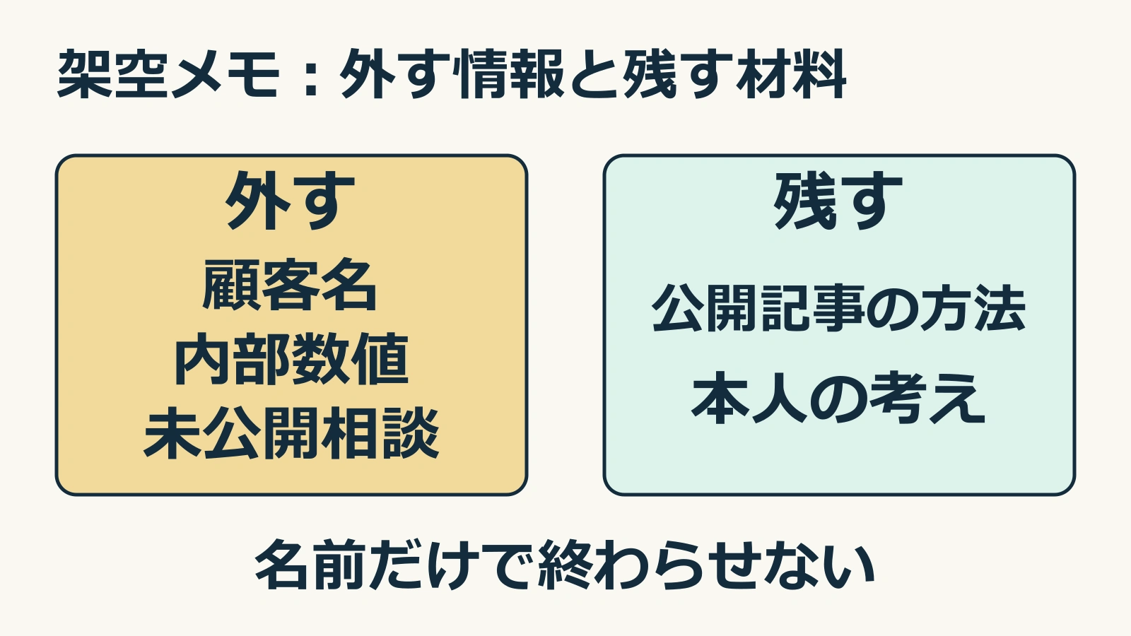 架空メモから顧客名・内部数値・未公開相談を外し、公開記事の方法と本人の考えを残す比較図