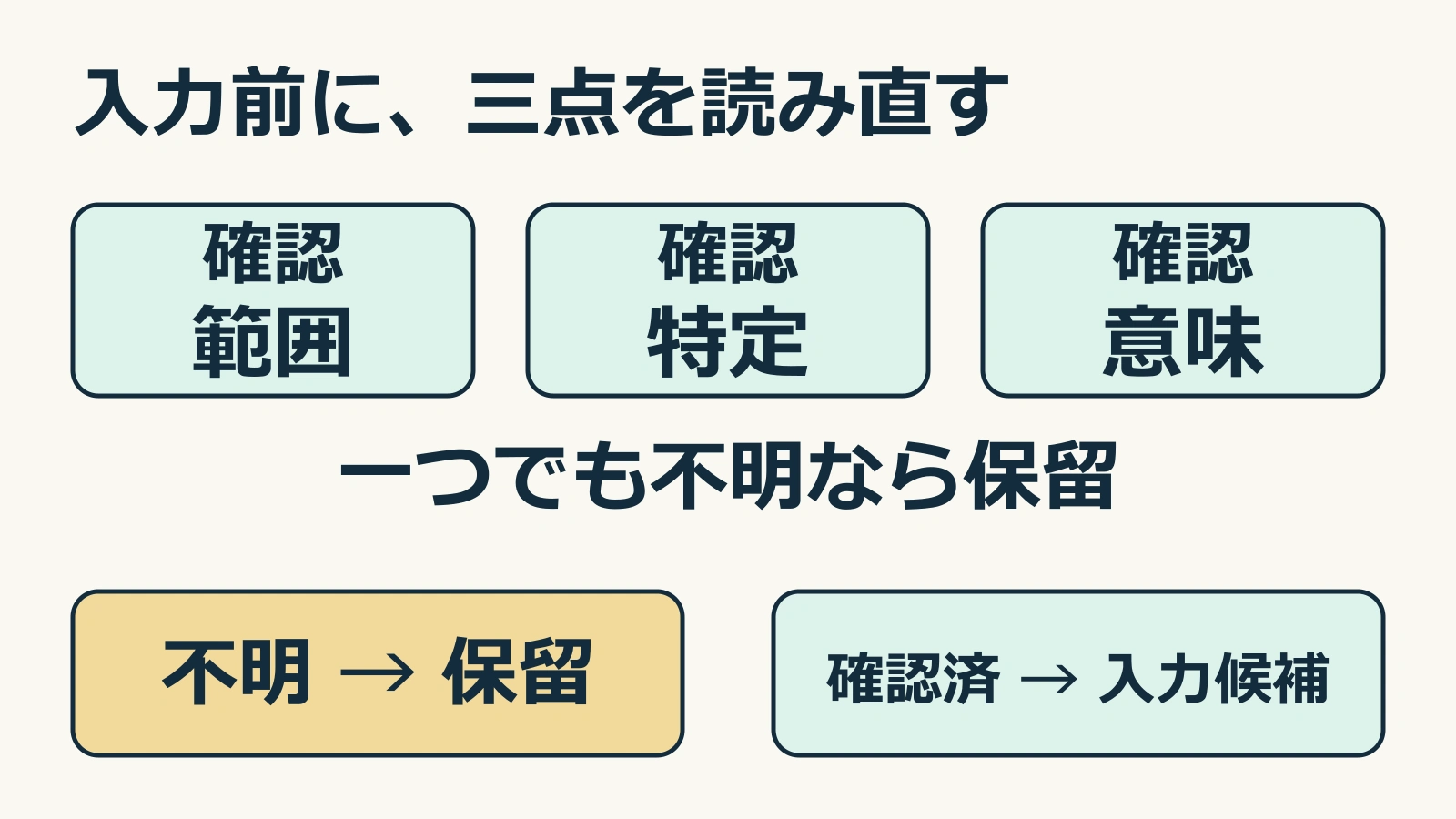入力範囲・相手の特定・意味の一致の三点を確認し、一つでも不明なら保留、確認できれば入力候補にする図