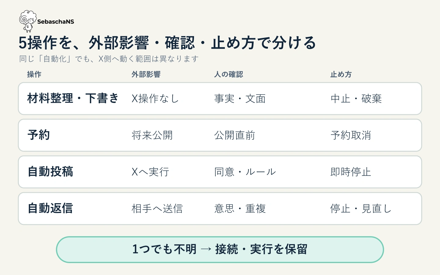 材料整理、下書き、予約、自動投稿、自動返信について、外部操作、同意、確認、停止の境界を比較する表