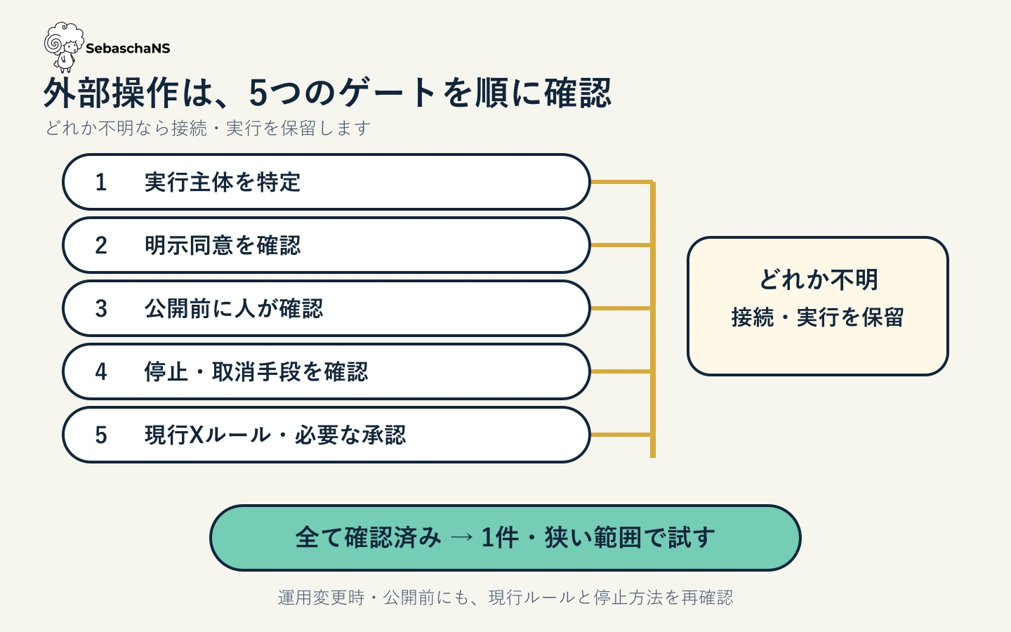 実行主体、明示同意、公開前の人の確認、停止・取消手段、現行Xルールと必要な承認を順に確認し、一つでも不明なら接続・実行を保留する流れ