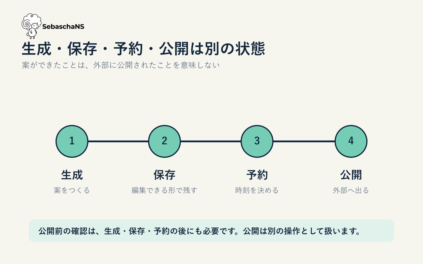 投稿案の生成、下書き保存、予約、Xへの公開を、完了状態の異なる4段階として示す図