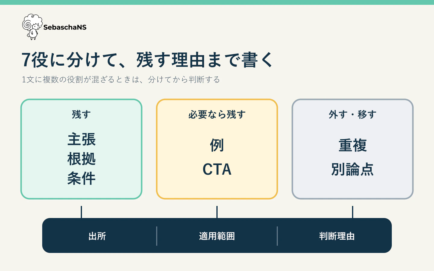 文章を主張・根拠・条件・例・CTA・重複・別論点の7役に分け、残す・場合により残す・外すか移すを判断する短文化シート
