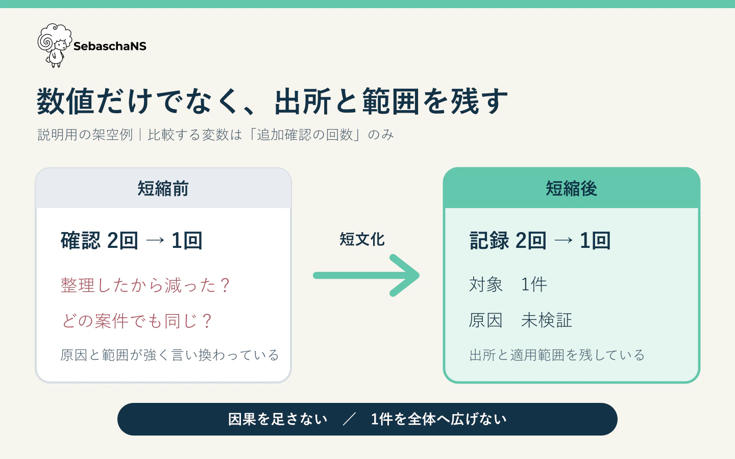 架空の見積依頼例で、追加確認2回から1回という記録を残し、対象は1件、原因は未検証という範囲を短縮後にも残す比較