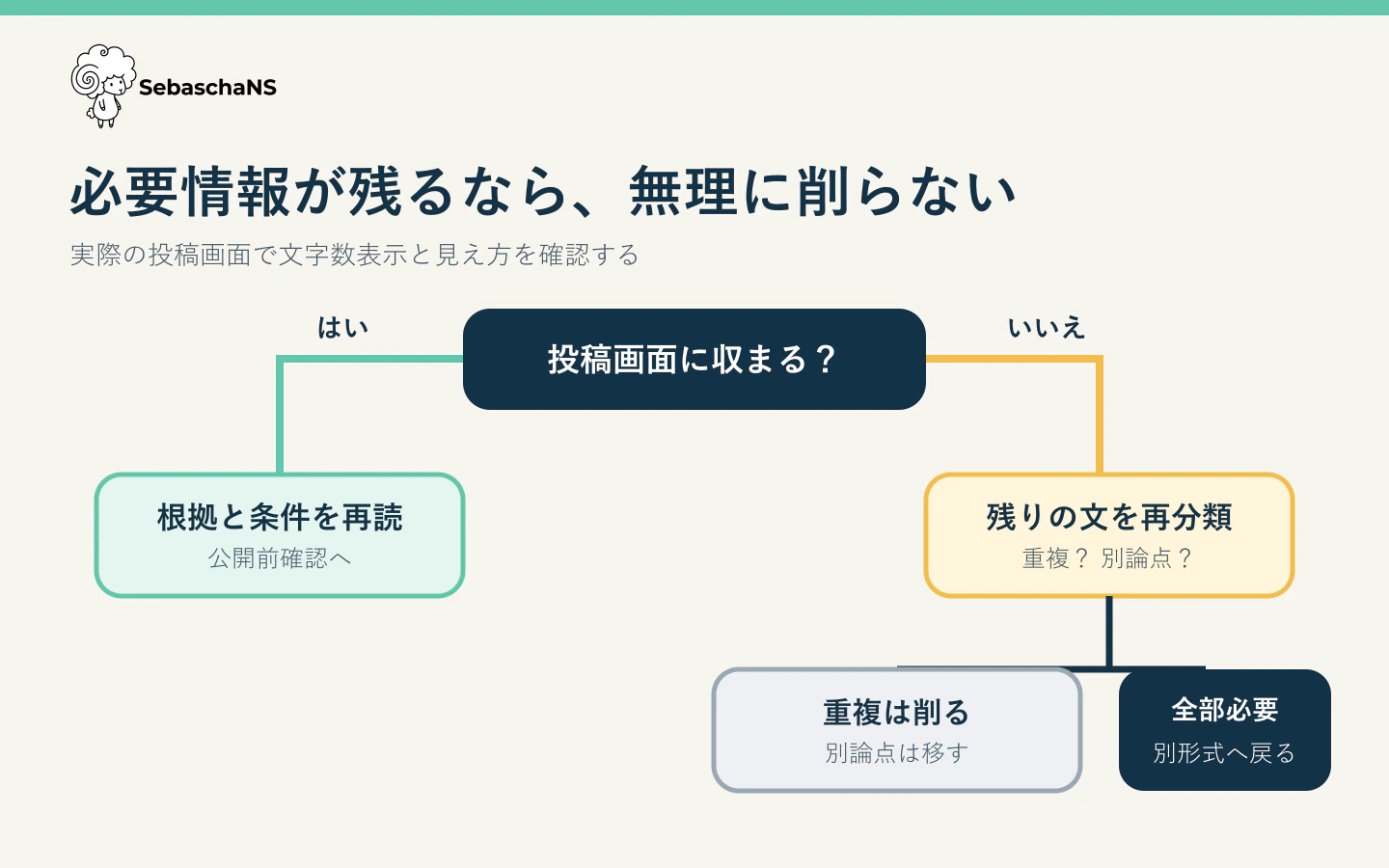 投稿画面で収まりを確認し、重複なら削る、別論点なら移す、主張・根拠・条件がすべて必要なら別形式へ戻る分岐図
