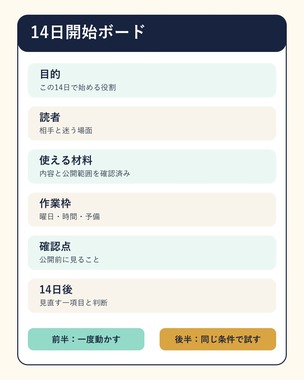 目的から14日後の見直しまでを1枚にまとめる14日開始ボード