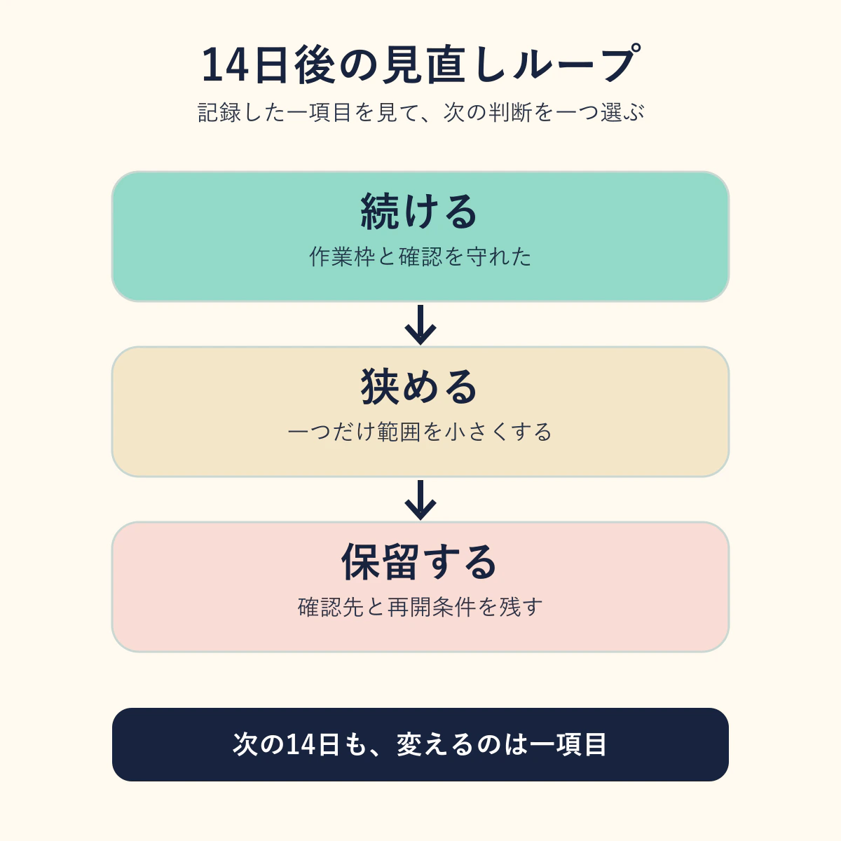 14日後に記録を見て、続ける・範囲を狭める・保留から一つを選ぶ見直しループ