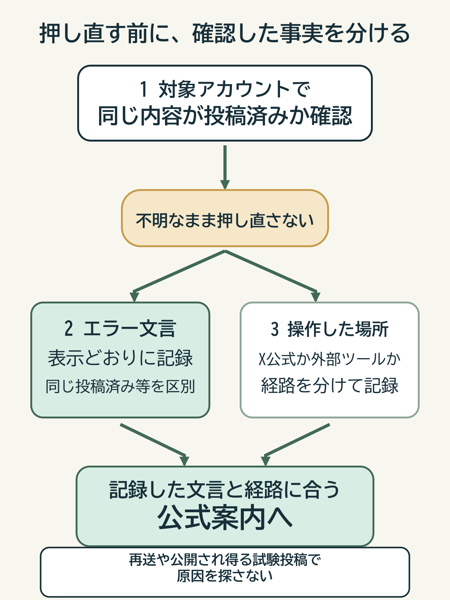 投稿済みの確認からエラー文言と操作経路を整理し、再送を止めて案内先を選ぶ図